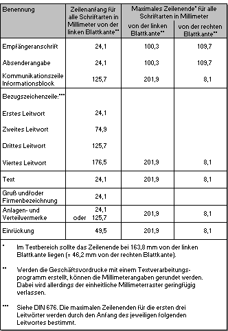 Abb. 13.1: DIN 5008 - Millimeterangaben für Zeilenanfang und Zeilenende