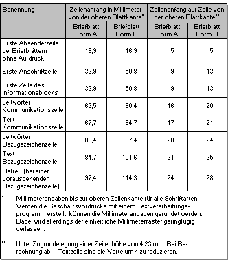 Abb. 13.2: DIN 5008 - Millimeter- und Zeilenangaben für Zeilenpositionen von der oberen Blattkante